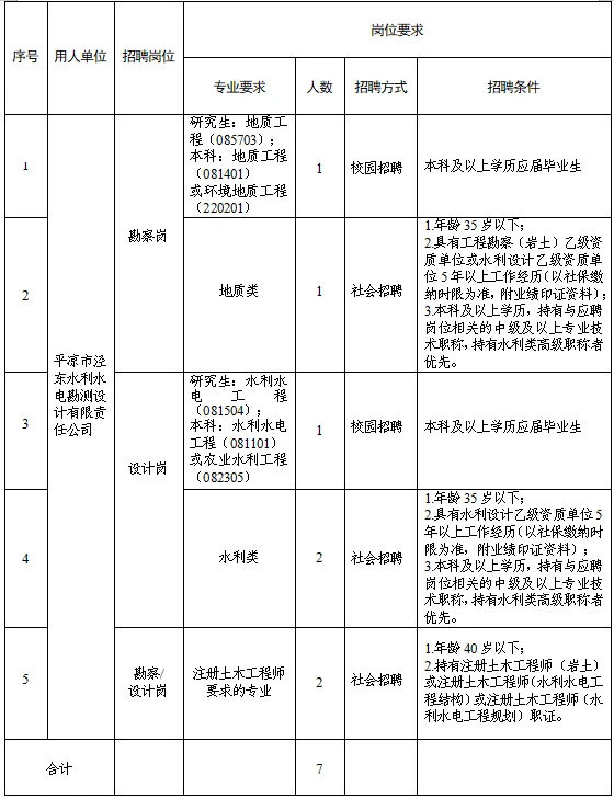 平?jīng)鍪袥軚|水利水電勘測設計有限責任公司 關于調(diào)整2025年春季專業(yè)技術人員招聘報名有關事宜的補充公告(圖1)