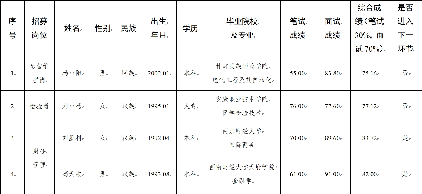 水建公司、新能源公司、醫(yī)療科技公司社會(huì)招聘人員筆試、面試成績(jī)公示(圖1)